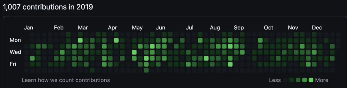 GitHub contributions 2019