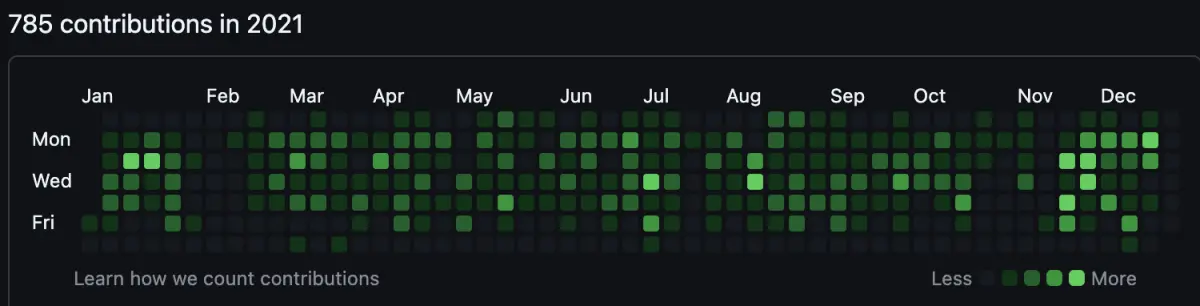 GitHub contributions 2021