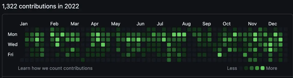 GitHub contributions 2022