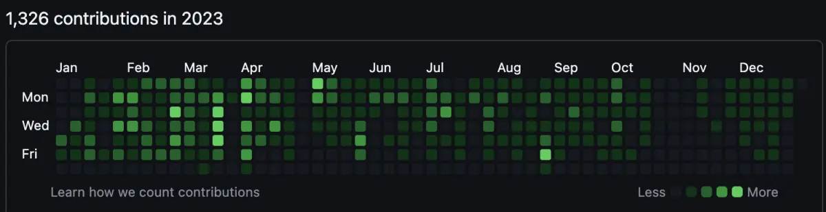 GitHub contributions 2023