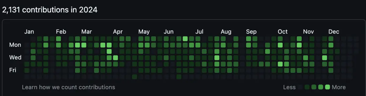 GitHub contributions 2024